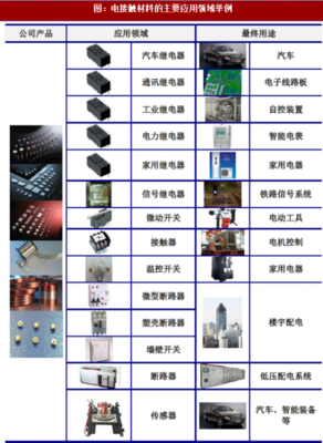 2018年我國電接觸材料行業(yè)性能特點、分類及應用領域分析